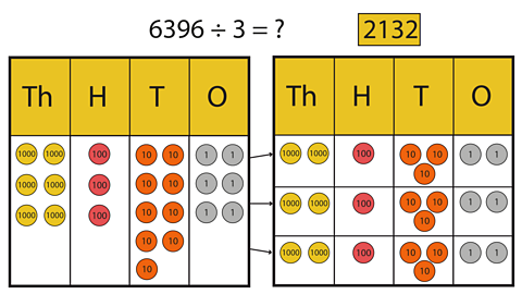 A place value chart showing 6396 divided into thousands, hundreds, tens and ones and then separated into 3 groups of 2132