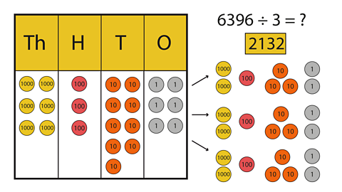 A place value chart showing 6396 divided into thousands, hundreds, tens and ones and the same counters separated into 3 groups