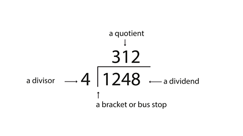 Short division showing a bracket, divisor, dividend and quotient illustrated by 1248 divided by 4 equals 312