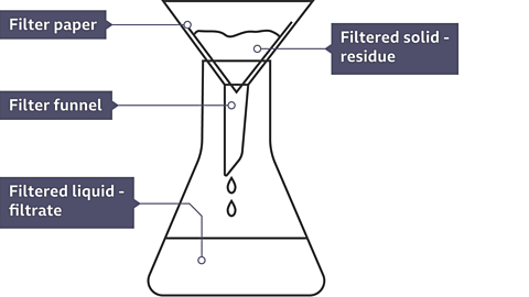 A diagram that is in 2D and illustrates filtration. The filter paper is shown at the top with the filter funnel underneath and filtered liquid at the bottom.