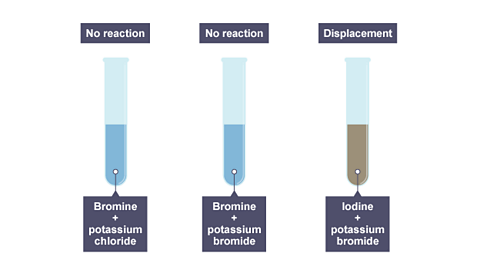 The results of adding bromine to these three solutions