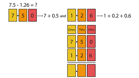 The calculation 7.50 - 1.26 in a place value chart