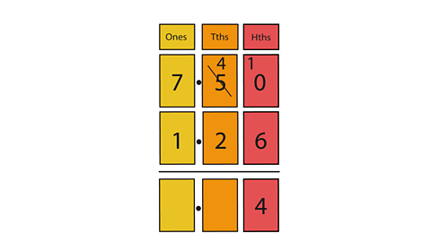 The calculation 7.5 - 1.26 in a place value chart, showing 10 hundredths - 6 hundredths = 4 hundredths