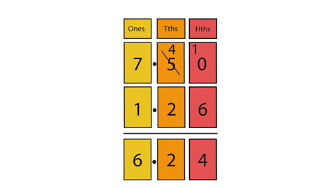 The calculation 7.5 - 1.26 in a place value chart, showing 7 ones - 1 one = 6 ones