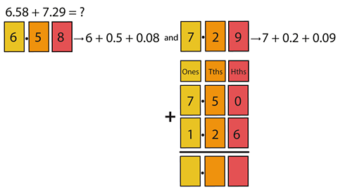 The calculation 6.58 +7.29 in a place value chart