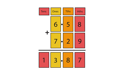 The calculation 6.58 + 7.29 = 13.87 in a place value chart showing 6 ones plus 7 ones which equals 1 ten and 3 ones