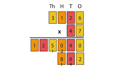 Part of the calculation 3126 x 47 = 125040 + 882 plus 1 carried over