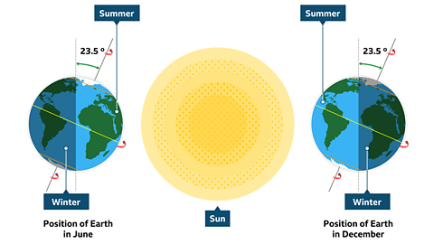 Position of the earth in June. Half of the earth, eg Europe and Africa, are in Summer. The other half, eg the Americas, are in Winter. The opposite happens due to the position of the Earth in December