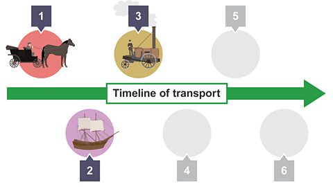 Timeline showing the developments in transport over the past few centuries - 3. Steam train.