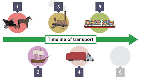 Timeline showing the developments in transport over the past few centuries - 5. Container ship.