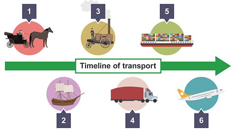 Timeline showing the developments in transport over the past few centuries - 6. Aircraft.