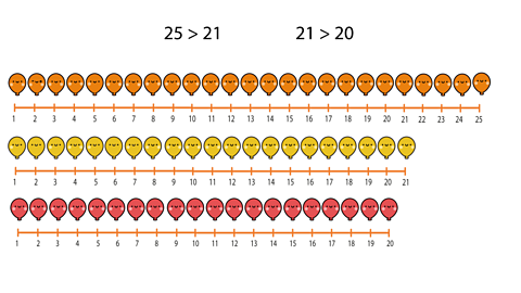 Orange balloons, yellow balloons and red balloons along number lines