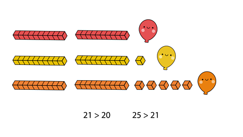 Red numberblocks, yellow numberblocks with one more than the red, orange numberblocks with 5 more than the red amount and 4 more than the yellow.