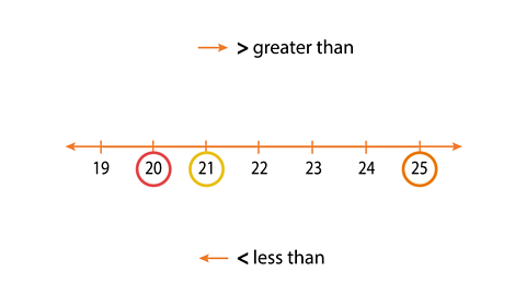 20, 21 and 25 highlighted on a numberline