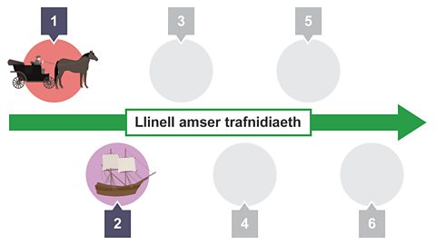 Llinell amser yn dangos y datblygiadau mewn trafnidiaeth dros yr ychydig ganrifoedd diwethaf - 2. Llongau