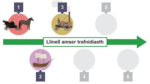 Llinell amser yn dangos y datblygiadau mewn trafnidiaeth dros yr ychydig ganrifoedd diwethaf - 3. Trên stêm.