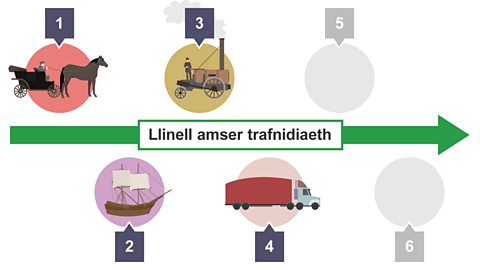 Llinell amser yn dangos y datblygiadau mewn trafnidiaeth dros yr ychydig ganrifoedd diwethaf - 4. Lori ar raddfa fawr.