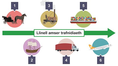 Llinell amser yn dangos y datblygiadau mewn trafnidiaeth dros yr ychydig ganrifoedd diwethaf - 6. Awyrennau.