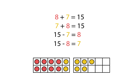 8 red counters and 7 yellow counters. Additions and subtractions 8 + 7 =15, 7 + 8 = 15, 15 - 7 = 8, 15 - 8 =7