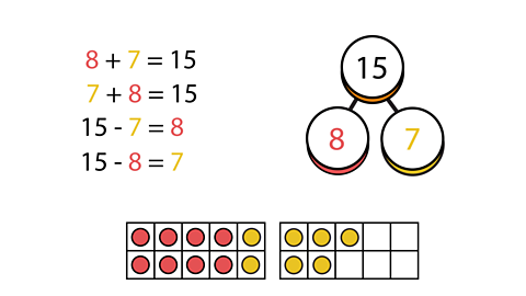 8 red counters and 7 yellow counters. Additions and subtractions 8 + 7 =15, 7 + 8 = 15, 15 - 7 = 8, 15 - 8 =7. A part whole model with the numbers 15, 8 and 7.