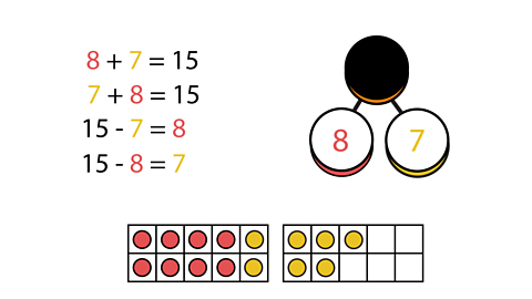 8 red counters and 7 yellow counters. Additions and subtractions 8 + 7 =15, 7 + 8 = 15, 15 - 7 = 8, 15 - 8 =7. A part whole model with the numbers 8 and 7 and number 15 covered up. 