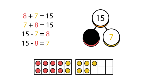 8 red counters and 7 yellow counters. Additions and subtractions 8 + 7 =15, 7 + 8 = 15, 15 - 7 = 8, 15 - 8 =7. A part whole model with the numbers 15 and 7 and number 8 covered up.