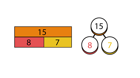 A part whole model and a bar mode with the numbers 15, 8 and 7