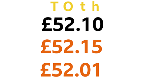 £52.10, £52.15 and £52.01 under tens, ones, tenths and hundredths headings. 