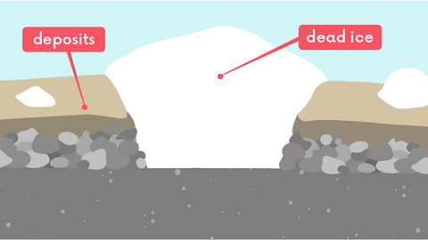 Step 1 - A large chunk of dead ice becomes partly buried by deposits of sand and gravel.