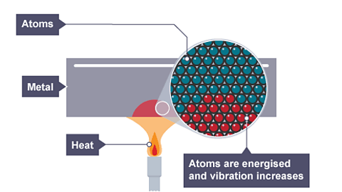 As the metal heats the atoms are energised and vibration increases