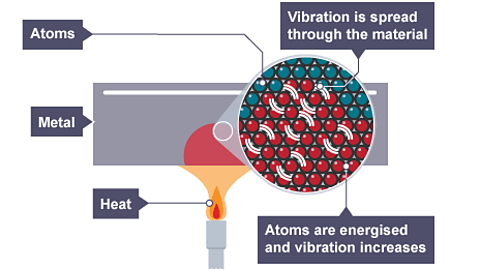 The metal heats up, atoms are energised, vibration spreads through the material