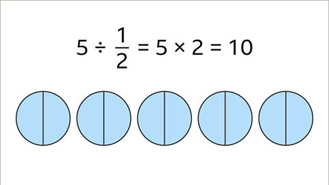 Five divided one half equals five multiplied by two equals ten. Five circles divided into two halves.