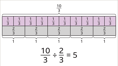 Calculate ten thirds divided by two thirds equals five. A fraction wall is used to model this.