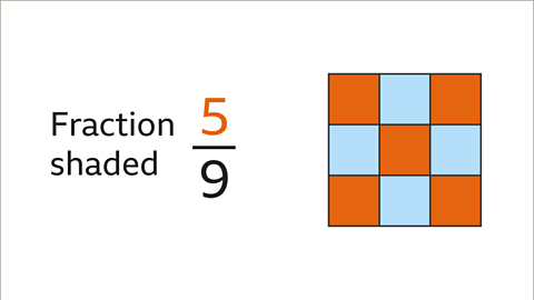 A square showing five ninths shaded orange and labelled.