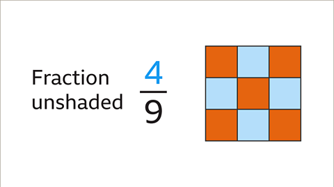 A square showing four ninths unshaded and labelled.