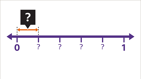 Number line showing zero to one. The labels and interval size are all missing and have question marks.