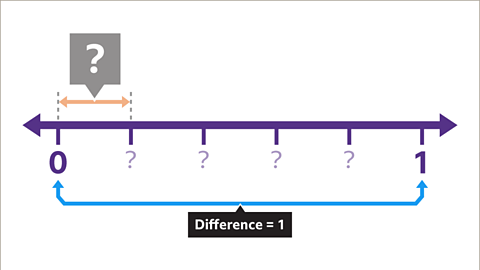 Number line showing zero to one. It is highlighted that the difference is one.