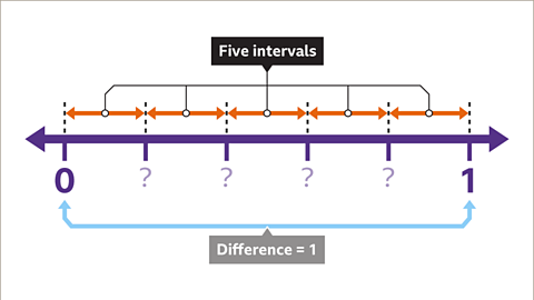 Number line showing zero to one. Orange arrows highlight that there are five intervals.