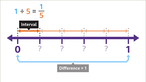 Number line showing zero to one. How to work out the interval size is shown above the number line.