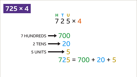 seven hundred and twenty five partitioned into hundreds, tens and units. seven hundreds. two tens. five units. 