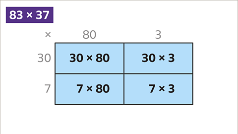 Each of the four sections is labelled with a calculation. Thirty times eighty. Thirty times three. Seven times eighty and seven times three.