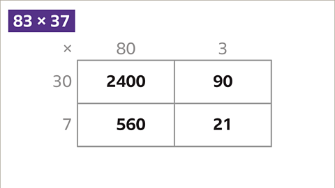 Each of the four sections have been calculated. thirty times eighty is two thousand four hundred. Thirty times three is ninety. Seven times eighty is five hundred and sixty and seven times three is twenty one.