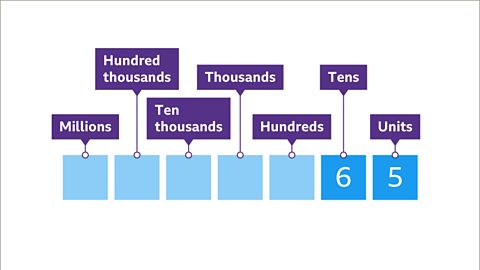 Place value showing sixty five as units, tens, hundreds, thousands, ten thousands, hundred thousands and millions.