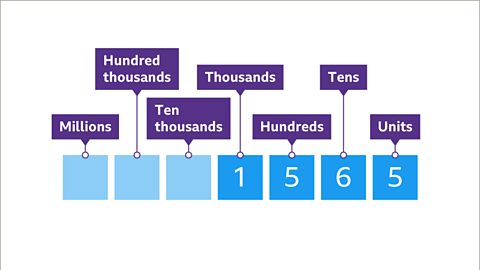 Place value showing one thousand, five hundred and sixty five as units, tens, hundreds, thousands, ten thousands, hundred thousands and millions.