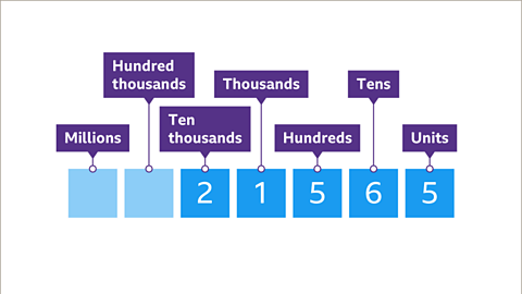 Place value showing twenty one thousand, five hundred and sixty five as units, tens, hundreds, thousands, ten thousands, hundred thousands and millions.