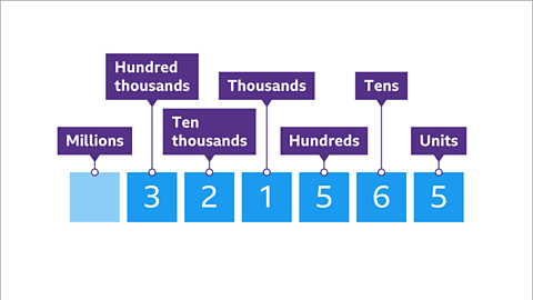 Place value showing three hundred and twenty one thousand, five hundred and sixty five as units, tens, hundreds, thousands, ten thousands, hundred thousands and millions.