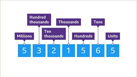 Place value showing five million, three hundred and twenty one thousand, five hundred and sixty five as units, tens, hundreds, thousands, ten thousands, hundred thousands and millions.