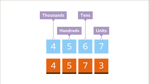 Place values units, tens, hundreds and thousands. The number four thousand, five hundred and seventy three is highlighted.