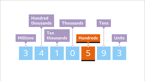 The number three million four hundred ten thousand five hundred and ninety-three. The number five and Hundreds is highlighted.