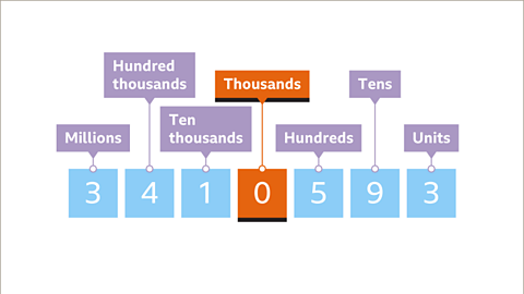 The number three million four hundred ten thousand five hundred and ninety-three. The number zero and Thousands is highlighted.